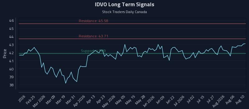 IDVO Long Term Analysis for August 11 2026