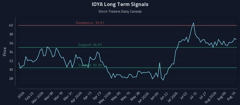 IDYA Long Term Analysis for August 11 2026 IDYA Long Term Analysis for August 11 2026