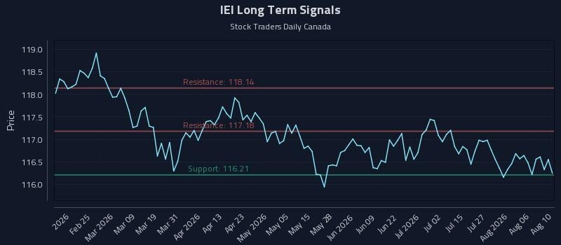 IEI Long Term Analysis for August 11 2026 IEI Long Term Analysis for August 11 2026
