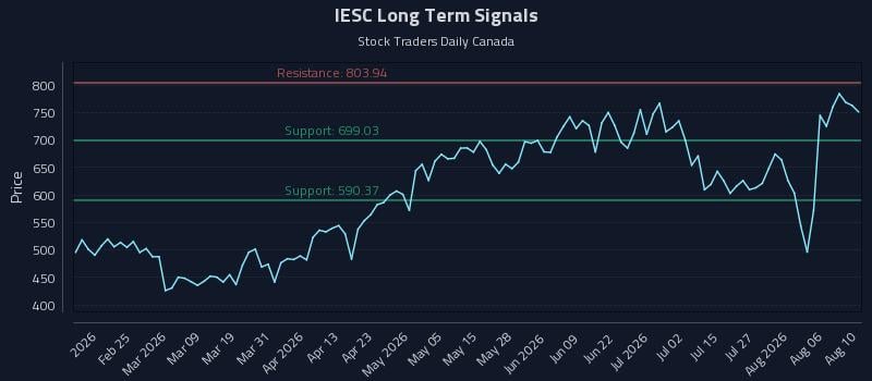 IESC Long Term Analysis for August 11 2026 IESC Long Term Analysis for August 11 2026
