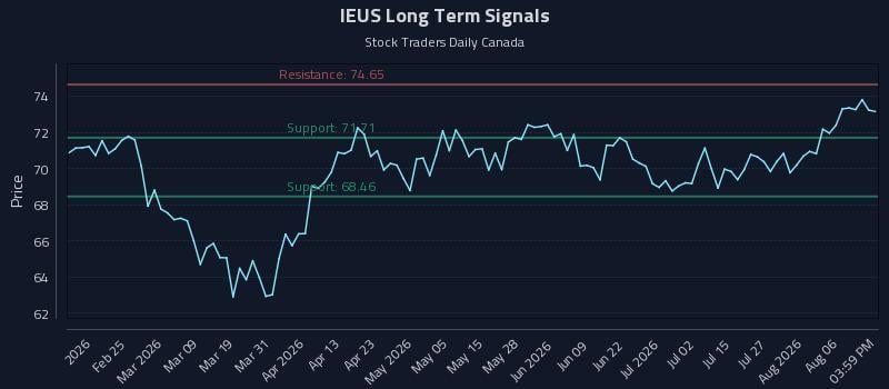 IEUS Long Term Analysis for August 11 2026 IEUS Long Term Analysis for August 11 2026