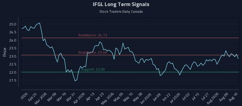 IFGL Long Term Analysis for August 11 2026 IFGL Long Term Analysis for August 11 2026