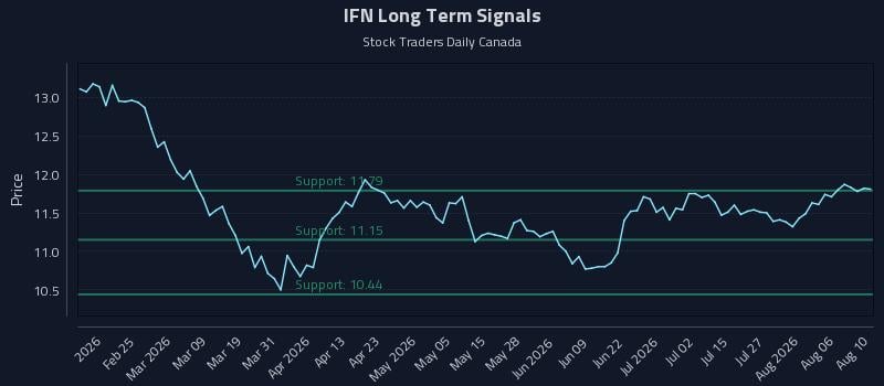 IFN Long Term Analysis for August 11 2026 IFN Long Term Analysis for August 11 2026