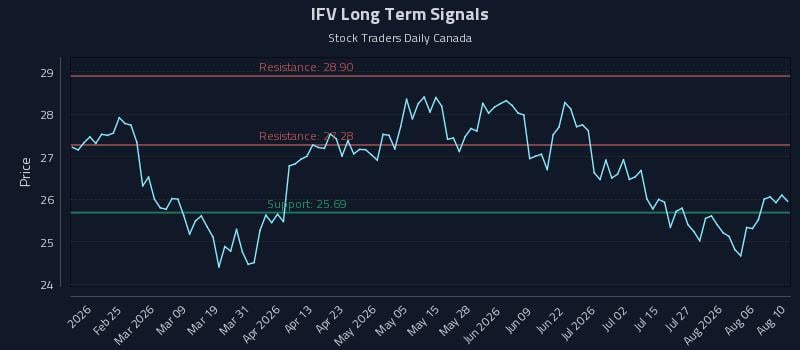 IFV Long Term Analysis for August 11 2026 IFV Long Term Analysis for August 11 2026