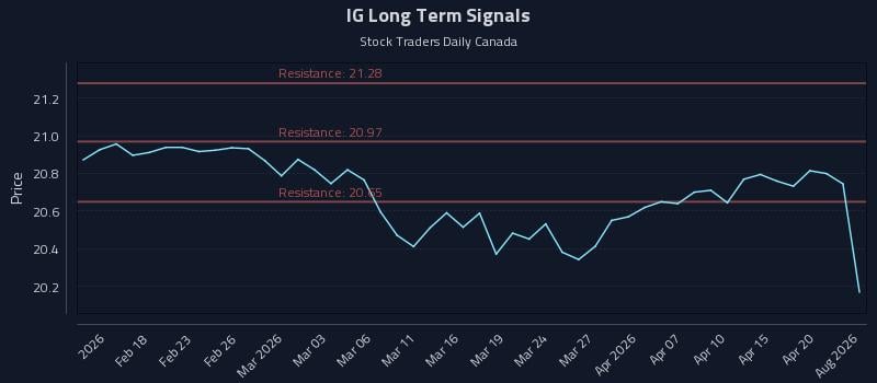IG Long Term Analysis for August 11 2026 IG Long Term Analysis for August 11 2026