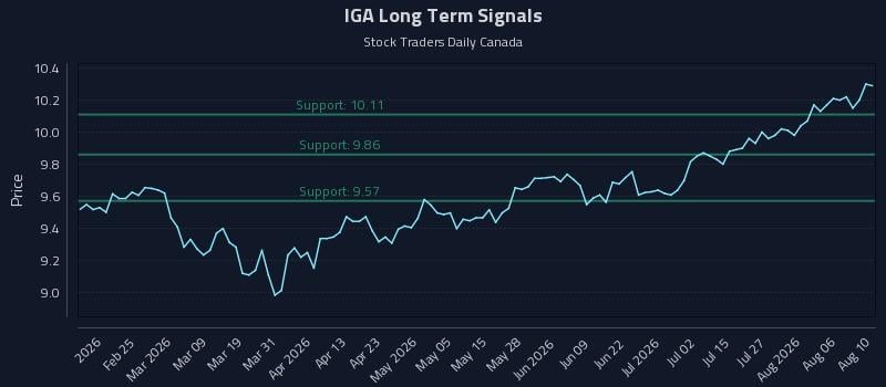 IGA Long Term Analysis for August 11 2026 IGA Long Term Analysis for August 11 2026