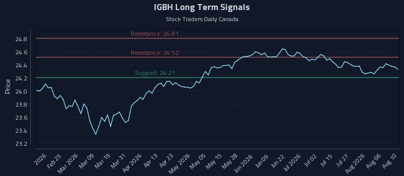 IGBH Long Term Analysis for August 11 2026 IGBH Long Term Analysis for August 11 2026