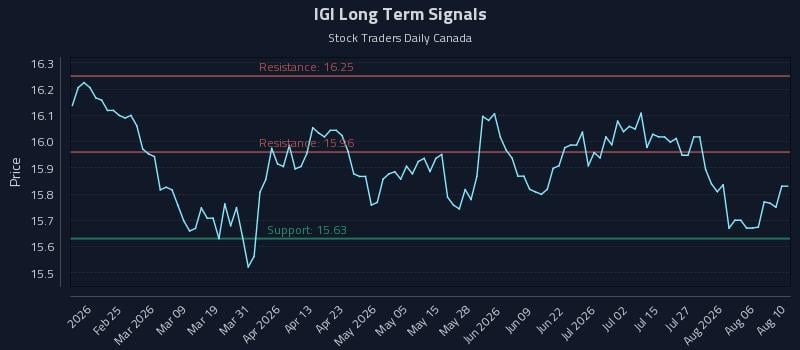 IGI Long Term Analysis for August 11 2026