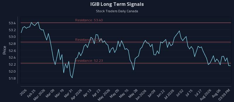 IGIB Long Term Analysis for August 11 2026 IGIB Long Term Analysis for August 11 2026