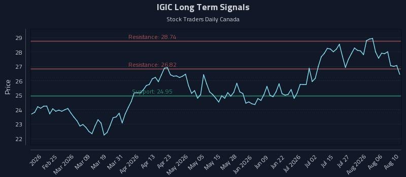 IGIC Long Term Analysis for August 11 2026 IGIC Long Term Analysis for August 11 2026