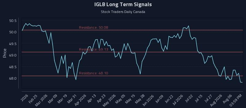 IGLB Long Term Analysis for August 11 2026 IGLB Long Term Analysis for August 11 2026