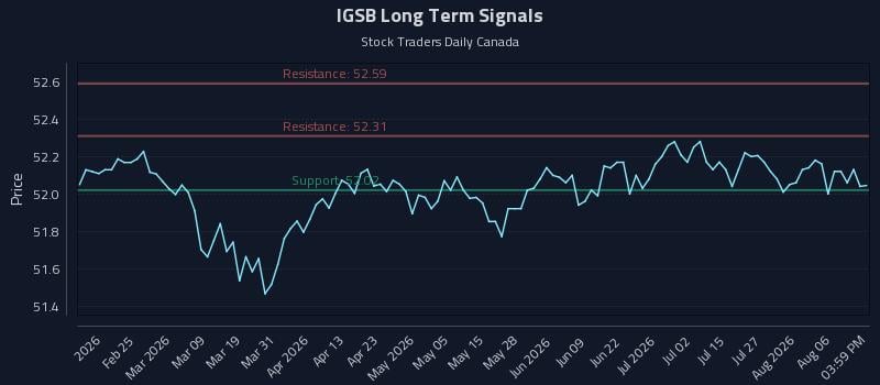 IGSB Long Term Analysis for August 11 2026 IGSB Long Term Analysis for August 11 2026