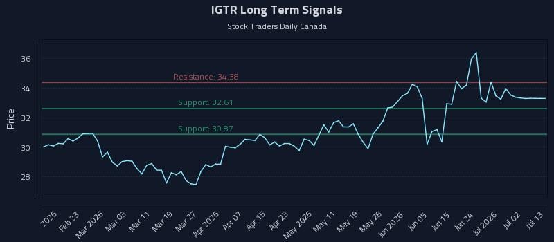 IGTR Long Term Analysis for August 11 2026 IGTR Long Term Analysis for August 11 2026