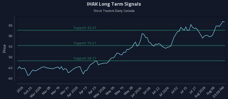 IHAK Long Term Analysis for August 11 2026 IHAK Long Term Analysis for August 11 2026