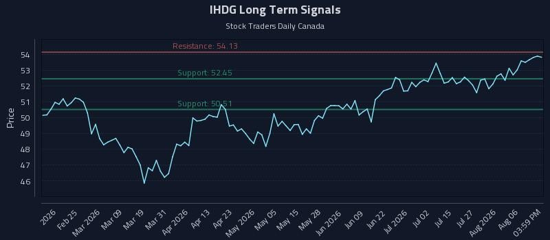 IHDG Long Term Analysis for August 11 2026 IHDG Long Term Analysis for August 11 2026