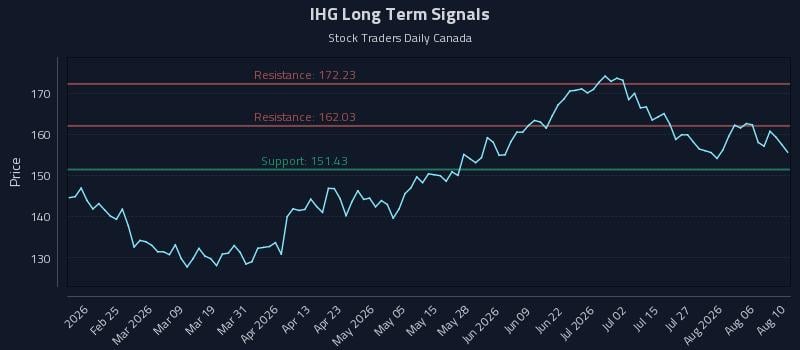 IHG Long Term Analysis for August 11 2026 IHG Long Term Analysis for August 11 2026