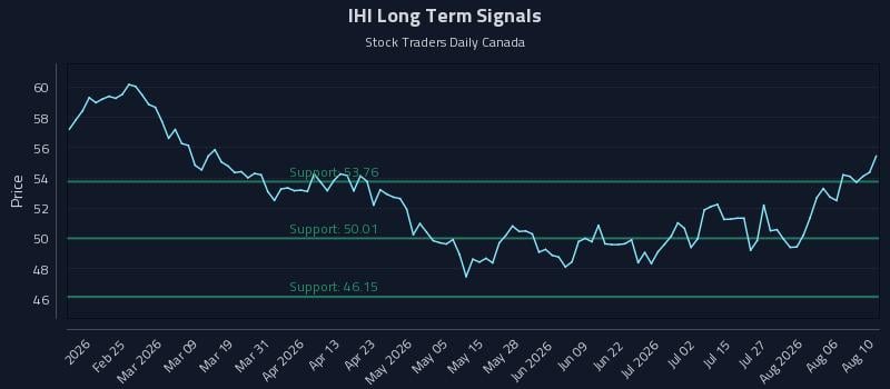 IHI Long Term Analysis for August 11 2026 IHI Long Term Analysis for August 11 2026