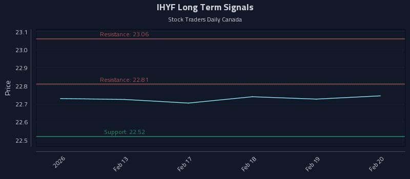 IHYF Long Term Analysis for August 11 2026 IHYF Long Term Analysis for August 11 2026