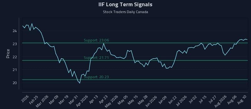 IIF Long Term Analysis for August 11 2026 IIF Long Term Analysis for August 11 2026