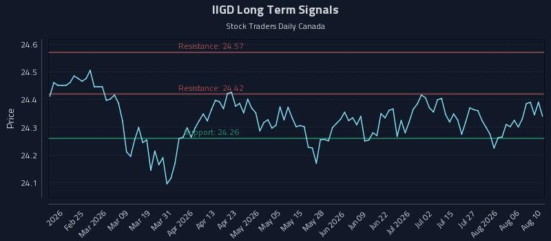 IIGD Long Term Analysis for August 11 2026 IIGD Long Term Analysis for August 11 2026