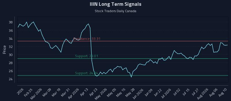 IIIN Long Term Analysis for August 11 2026