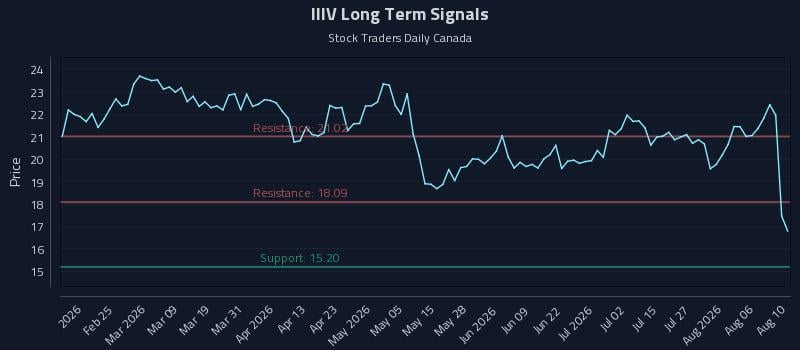 IIIV Long Term Analysis for August 11 2026 IIIV Long Term Analysis for August 11 2026
