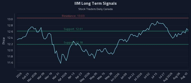 IIM Long Term Analysis for August 11 2026 IIM Long Term Analysis for August 11 2026