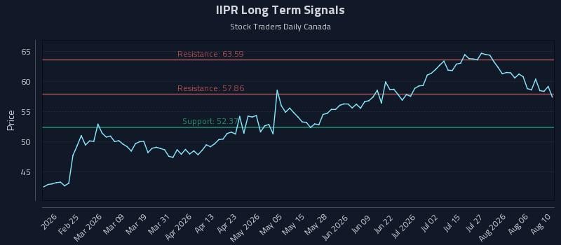 IIPR Long Term Analysis for August 11 2026 IIPR Long Term Analysis for August 11 2026
