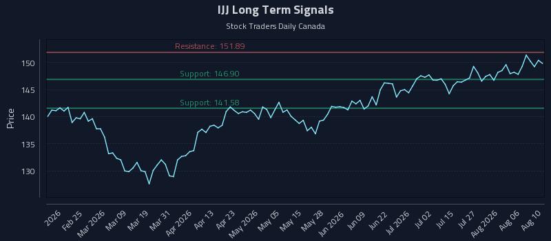 IJJ Long Term Analysis for August 11 2026 IJJ Long Term Analysis for August 11 2026
