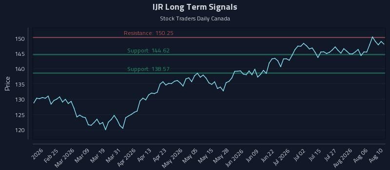 IJR Long Term Analysis for August 11 2026