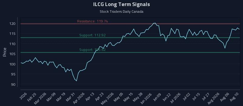 ILCG Long Term Analysis for August 11 2026 ILCG Long Term Analysis for August 11 2026
