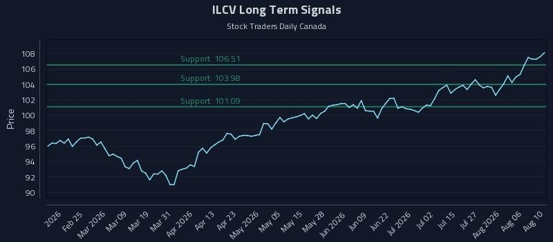 ILCV Long Term Analysis for August 11 2026 ILCV Long Term Analysis for August 11 2026