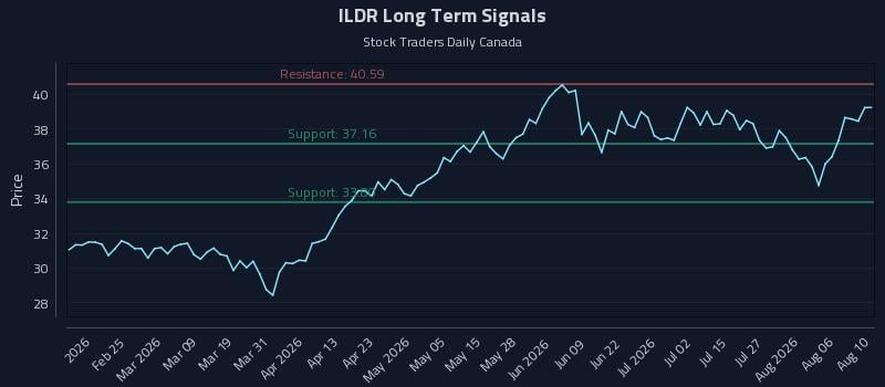ILDR Long Term Analysis for August 11 2026