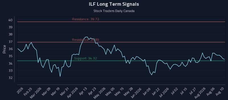 ILF Long Term Analysis for August 11 2026