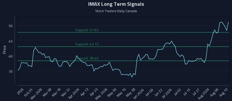 IMAX Long Term Analysis for August 11 2026 IMAX Long Term Analysis for August 11 2026