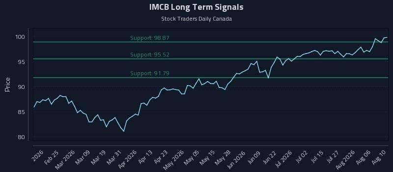 IMCB Long Term Analysis for August 11 2026 IMCB Long Term Analysis for August 11 2026
