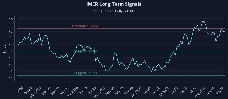 IMCR Long Term Analysis for August 11 2026 IMCR Long Term Analysis for August 11 2026