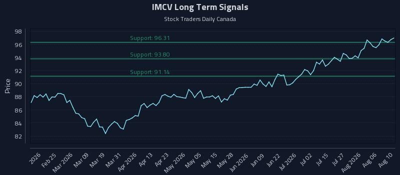 IMCV Long Term Analysis for August 11 2026