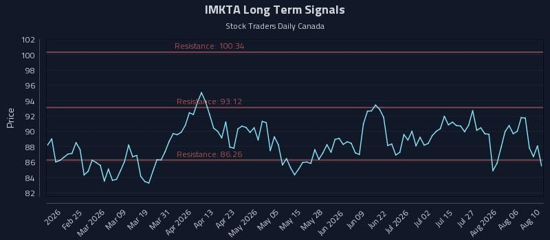 IMKTA Long Term Analysis for August 11 2026 IMKTA Long Term Analysis for August 11 2026