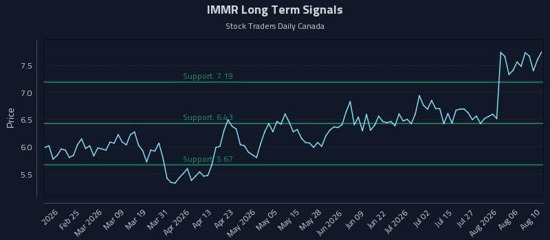 IMMR Long Term Analysis for August 11 2026