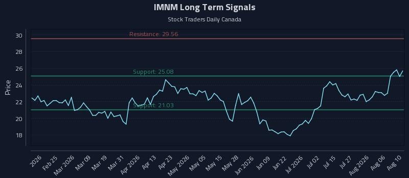 IMNM Long Term Analysis for August 11 2026 IMNM Long Term Analysis for August 11 2026