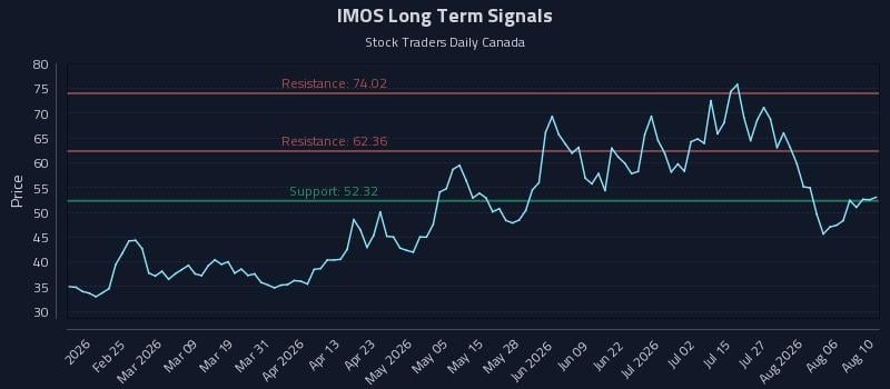 IMOS Long Term Analysis for August 11 2026