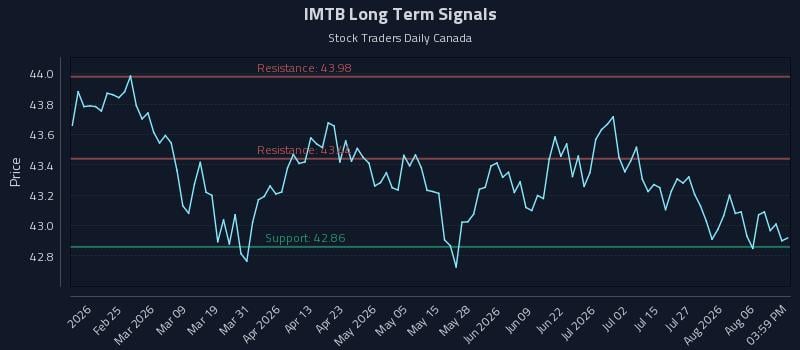 IMTB Long Term Analysis for August 11 2026 IMTB Long Term Analysis for August 11 2026