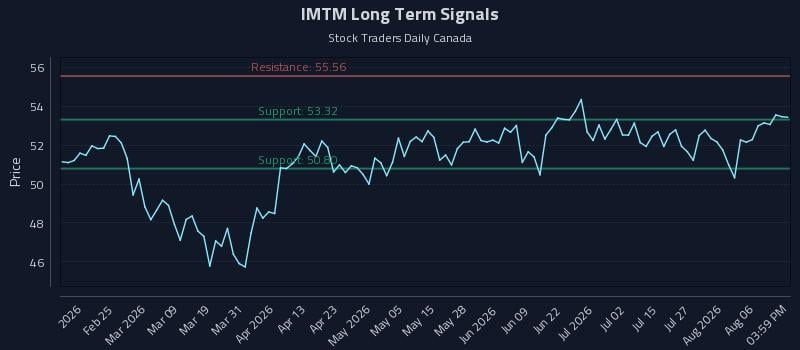 IMTM Long Term Analysis for August 11 2026 IMTM Long Term Analysis for August 11 2026