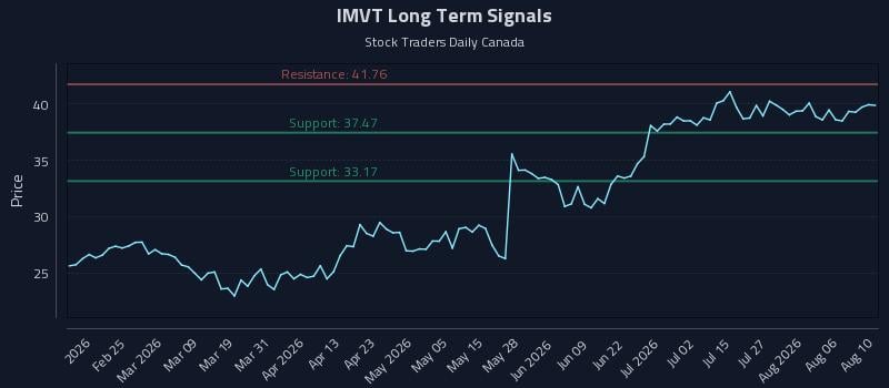 IMVT Long Term Analysis for August 11 2026