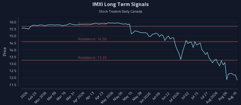IMXI Long Term Analysis for August 11 2026