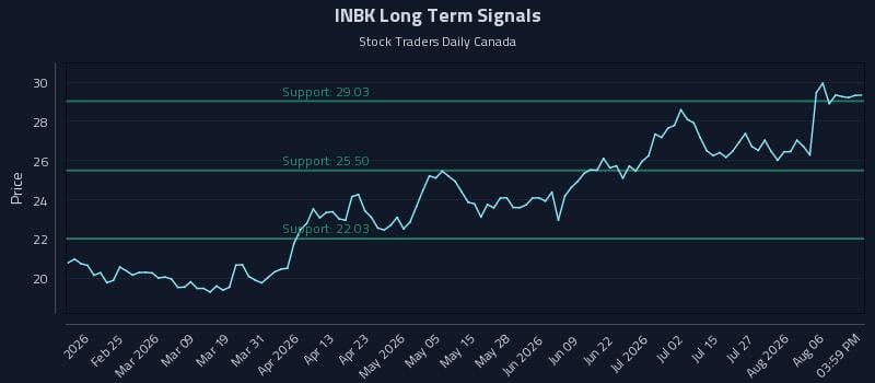 INBK Long Term Analysis for August 11 2026 INBK Long Term Analysis for August 11 2026