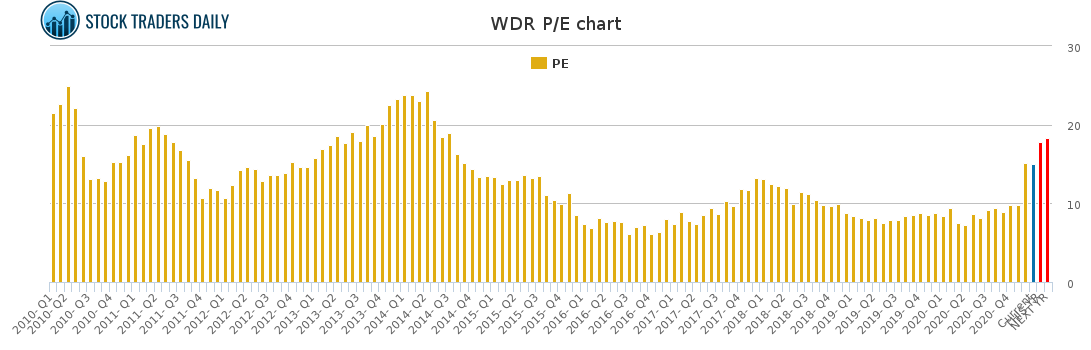 WDR PE chart