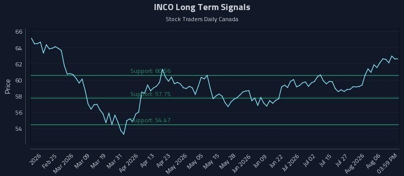INCO Long Term Analysis for August 11 2026 INCO Long Term Analysis for August 11 2026