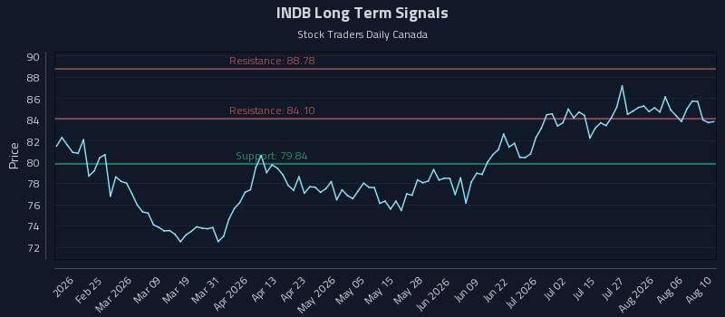 INDB Long Term Analysis for August 11 2026